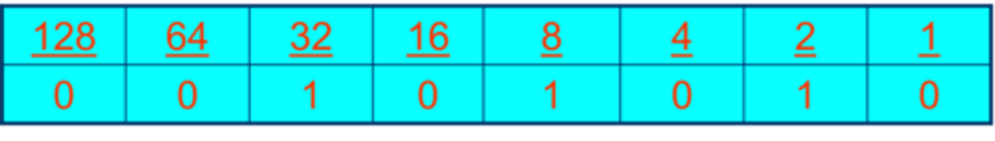 <p>The example in the picture represents 42 in 8-bit binary.</p><p>When representing a positive number in binary, it always starts from 0.</p><p>42 -&gt; 00101010</p><p></p><p><em>This is wasteful, as zero can be represented twice</em></p>