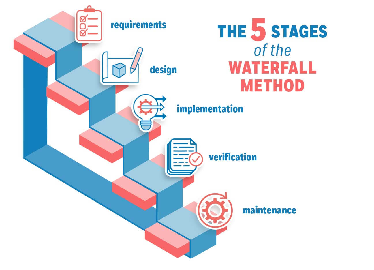 <p>Waterfall Methodology</p>