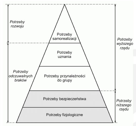 <ol><li><p>Potrzeby fizjologiczne</p></li><li><p>Potrzeby bezpieczeństwa</p></li><li><p>Potrzeby przynależności do grupy</p></li><li><p>Potrzeby uznania</p></li><li><p>Potrzeby samorealizacji</p></li></ol><p></p>
