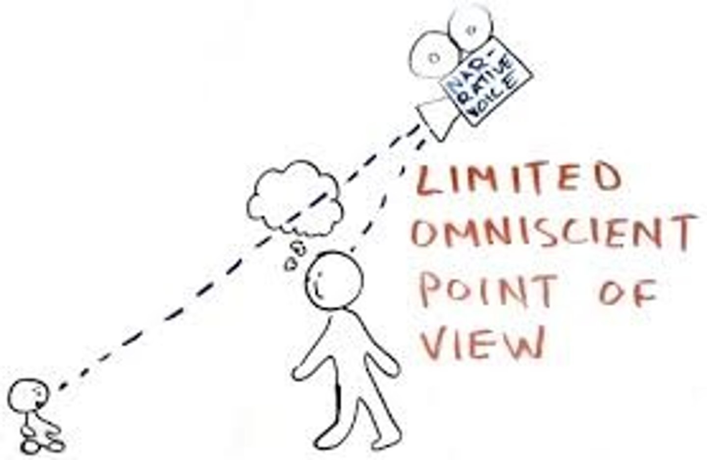 <p>the narrator tells what all the characters are thinking,feeling, and doing</p>