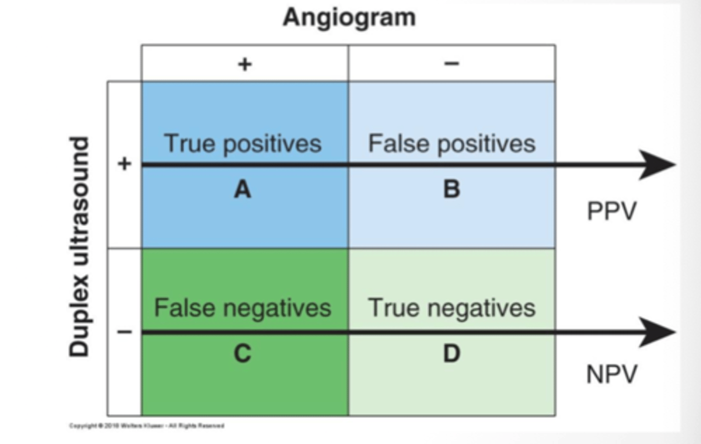 <p>Negative Predictive Value (NPV)</p>