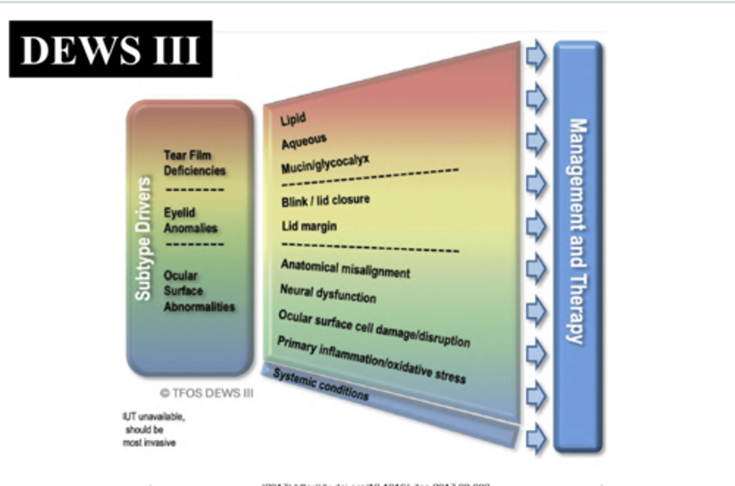 <p>What are the subtype drivers of DED that DEWSIII defined?</p>