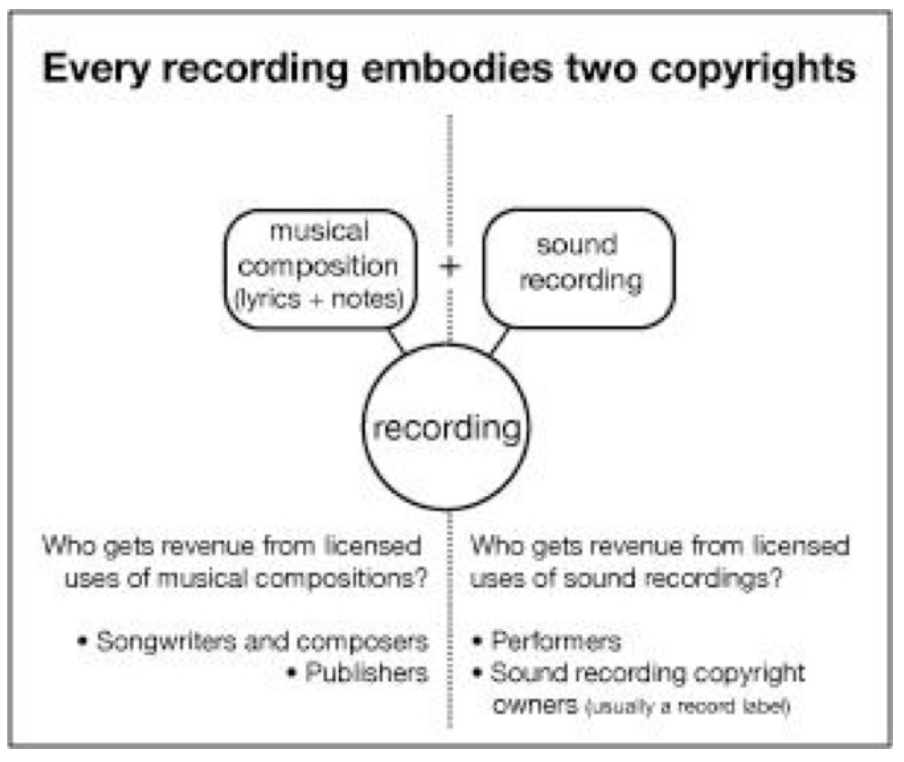 <ul><li><p><span style="color: blue;">(1) Musical composition (lyrics + notes) + sound recording = recording</span></p></li></ul><p></p>