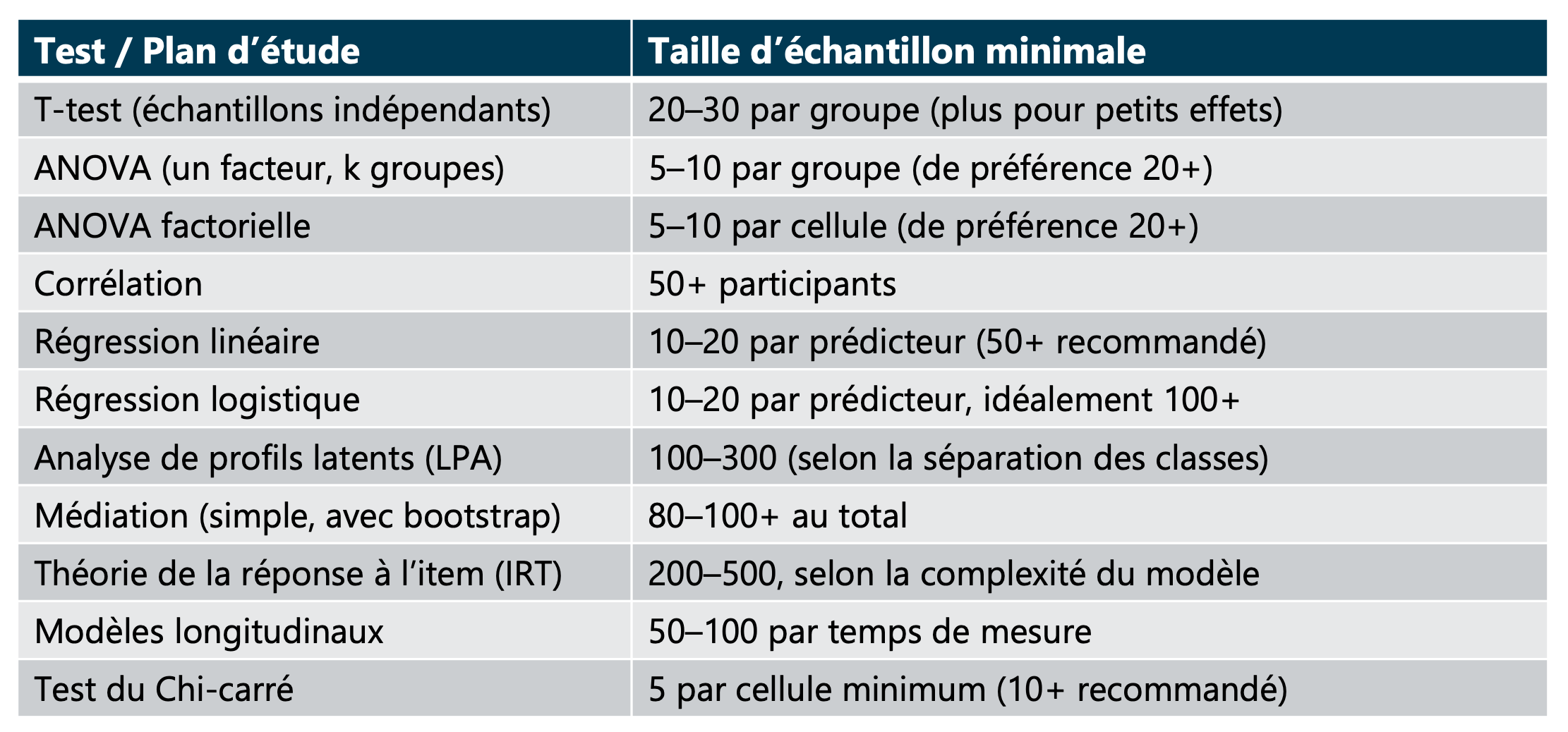 tableau de plan d'étude