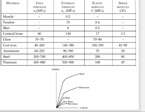 - Stiffness → higher E = stiffer material
- Brittleness → more brittle if ruptures at smaller strain
- Toughness → total area under curve = toughness
- resilience → area under elastic region (σPεP/2 for linearly elastic)
- strength → the max stress withstood before rupture