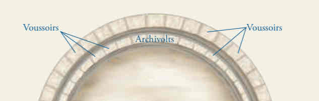 <p>the wedge-shaped blocks that together form the archivolts of the arch framing the tympanum</p>