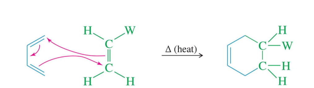 <ul><li><p>one-step, concerted mechanism </p></li><li><p>a diene reacts with an electron-poor alkene (dienophile) to give cyclohexene or cyclohexadiene rings </p></li><li><p>a dienophile should contain an electron-withdrawing group</p></li><li><p>bicyclic bridge products are obtained when s-cis-1,3-diene is cyclic </p></li></ul><p></p>