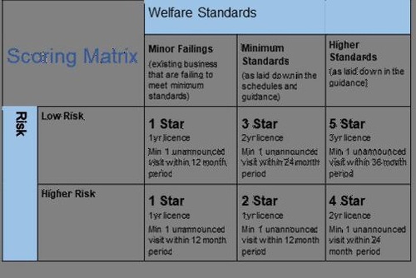 <p>Rating system for animal care facilities' standards.</p>