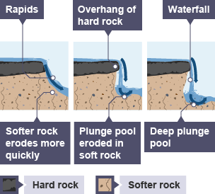 <p><span><span>When a river flows from hard rock onto a softer, less resistant rock layer, causing the softer rock to erode faster</span></span></p>