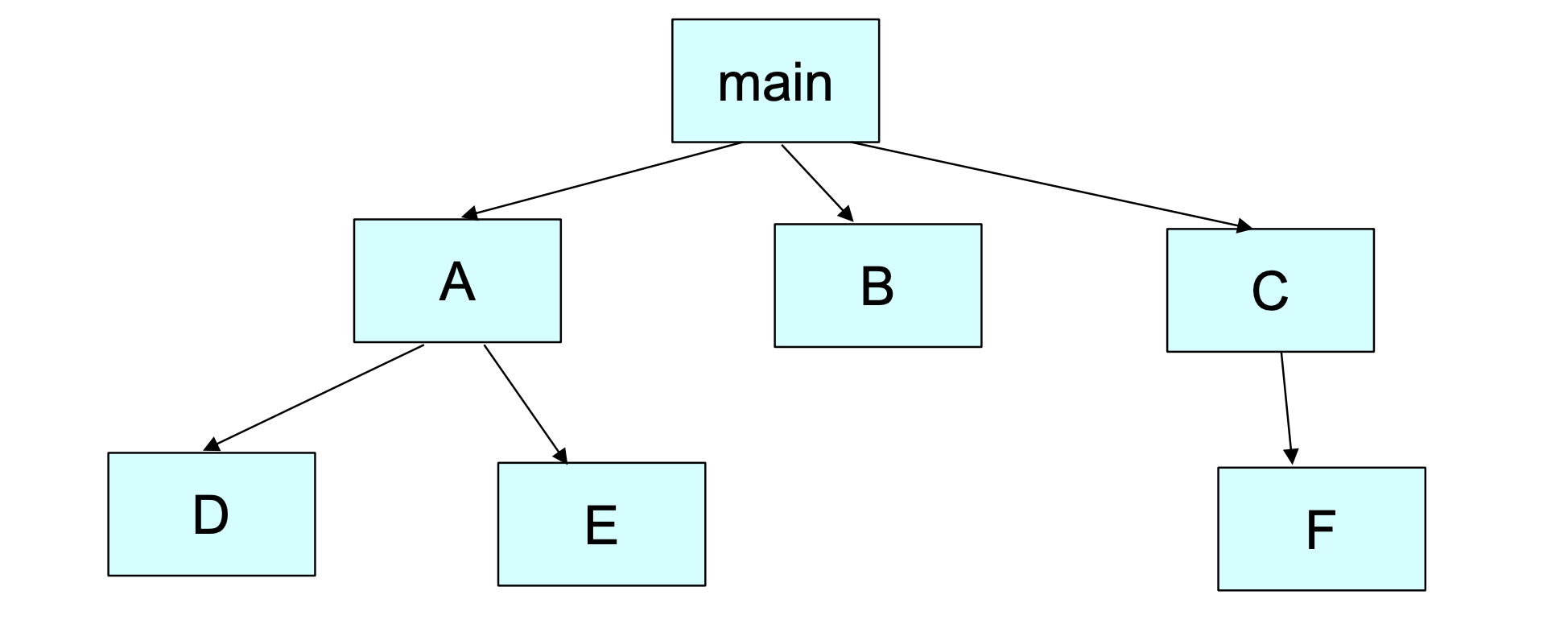 <p>Done between unit and system testing. Ensure assembled modules work fine in isolation, work well together. Often requires module call graph.</p>