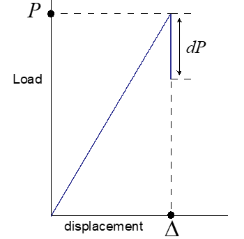 <p>Displacement control </p>