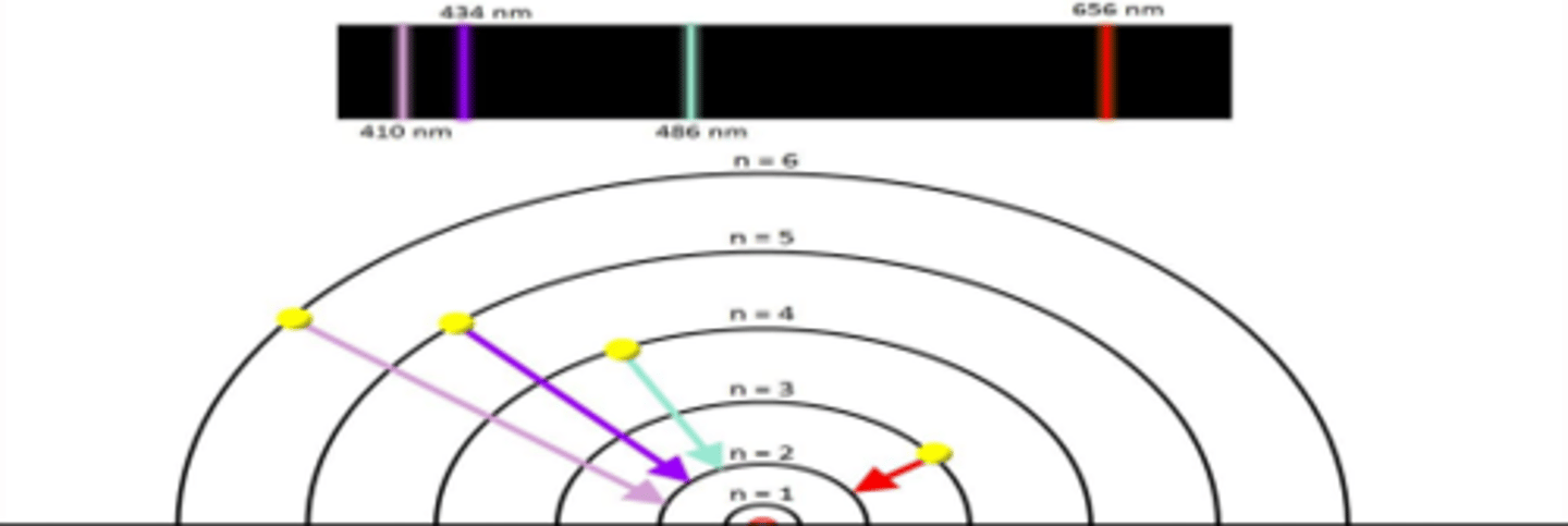 <p>Specific energy states electrons can occupy.</p>