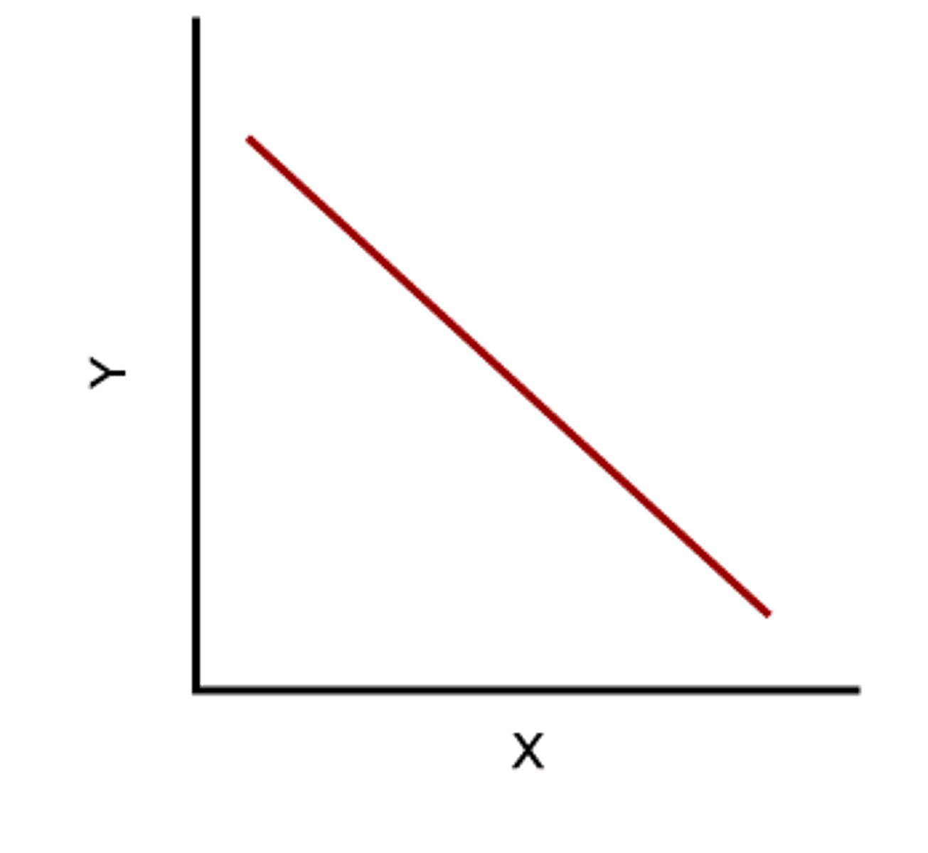 <p>a relationship when one variable increases while the other variable decreases</p>