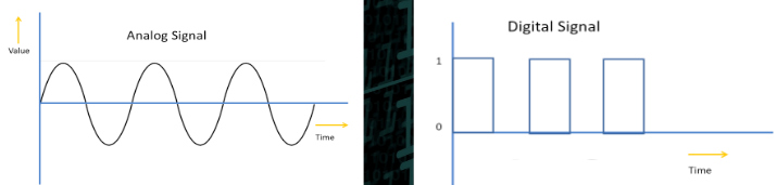 analog:

* infinite values (sine waves)
* continuous signal, one time-varying quantity represents another time-based variable
* measures natural/physical values, suitable for audio/visual transmission

\
digital:

* discrete/separate values (square waves)
* represents data as a sequence of discrete (separate) values at any point in time versatile
* easy to process & transmit

\
analog to digital<analog data broken into chunks of data called data streams that are sampled and converted to binary for the digital
