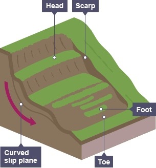 <p>slides may occur due to steepening under-cutting of valley sides by erosion at the base of the slope</p>