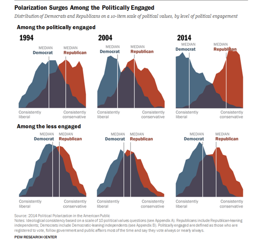 <p>policy polarization is greater among those who are more politically engaged. polarization is the strongest among highly engaged and the share of consistently liberal or conservative Americans doubled (10% → 21%).</p><p>animosity has more than doubled since 1994.</p>