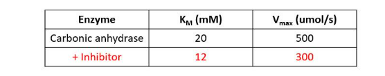 <p><strong>IClicker: </strong>In the table are enzyme kinetics for the enzyme carbonic anhydrase and the effect of its inhibitor.</p><p>By which form of inhibition is the inhibitor most likely working?</p><p>(A) Competitive</p><p>(B) Uncompetitive</p><p>(C) Noncompetitive</p>