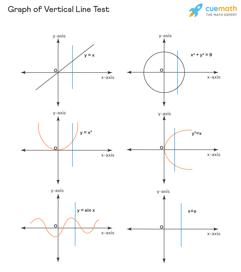A test on a graph where you draw vertical lines if any line touches the graph more than once, it is not a function.