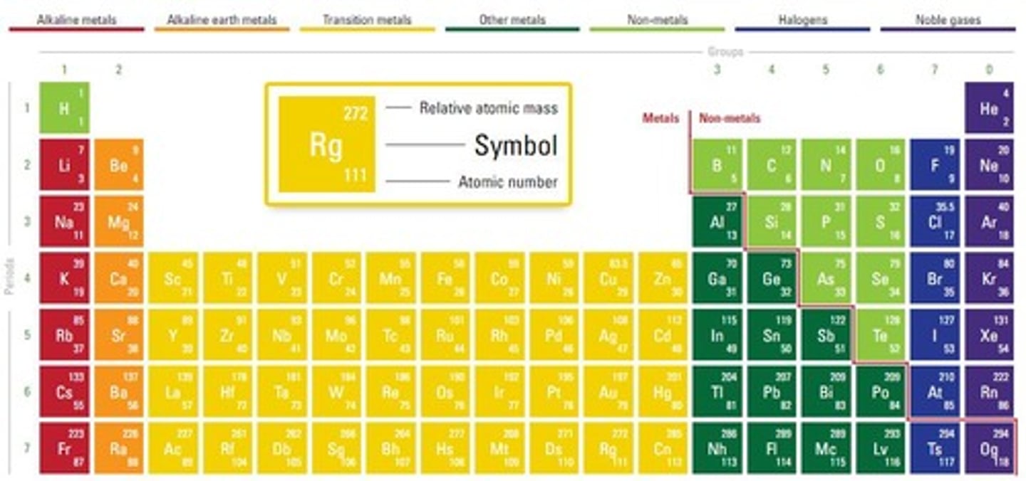 <p>Lists all the known elements in order of increasing atomic number</p>
