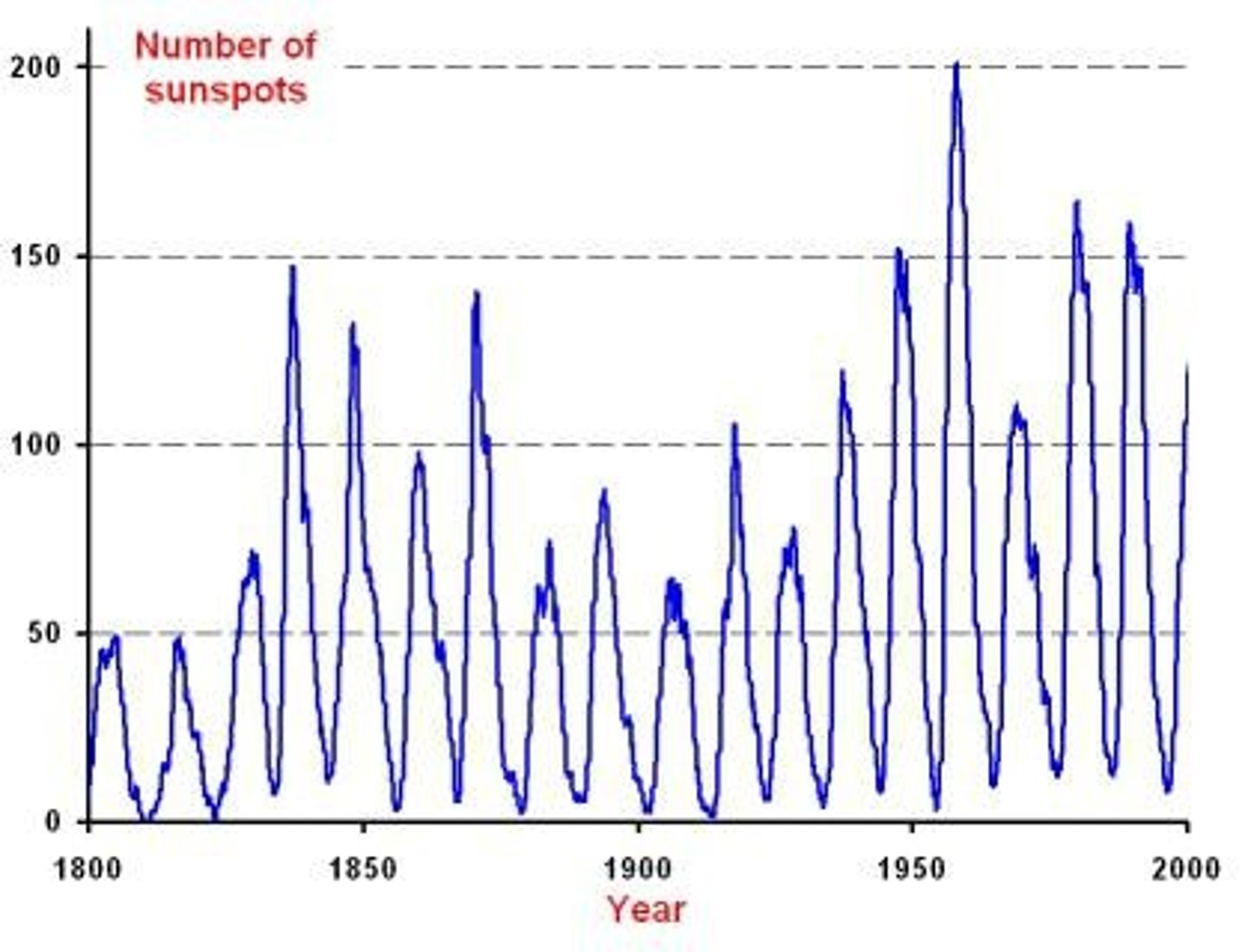 <p>Areas of high solar output that fluctuate on an approximate 11-year cycle.</p>
