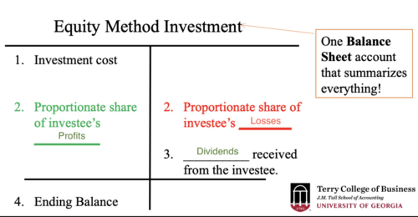 <p>- Investor reports its initial investment in an account on the B/S called "Equity Method Investment"</p><p>- The investment is not marked to fair value on subsequent balance sheets </p><p>- Instead a proportionate share of investee's income and dividends recorded in financial statements </p>