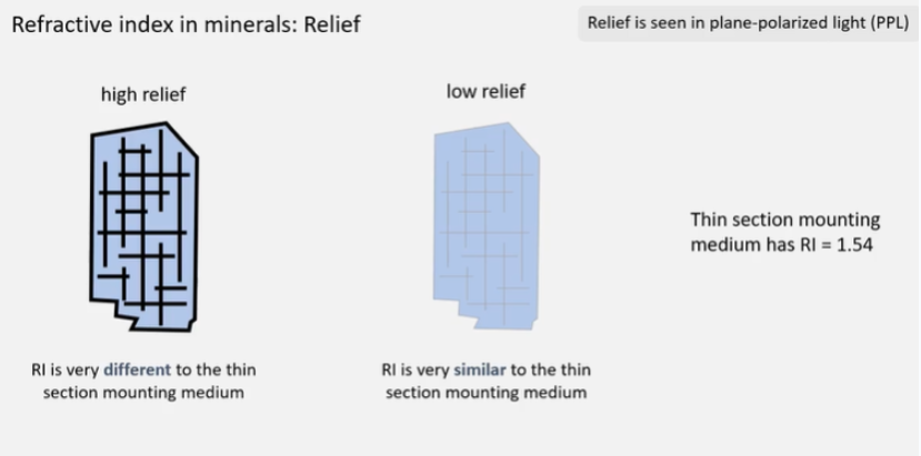 <p>Relief describes the refractive index contrast between the mineral and the mounting medium (glue)</p>