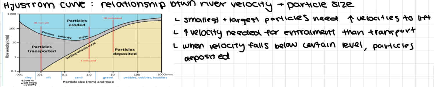 <p>Ways rivers transport sediment</p><ul><li><p>solution (dissolved)</p></li><li><p>Suspension (dirty water, smallest particles)</p></li><li><p>Saltation (larger particles bounced downstream)</p></li><li><p>Traction (pebbles, roll downstream)</p></li><li><p>Floatation (leaves, carried on surface)</p></li></ul><p>Relationship btwn river velocity and particle size )Hjustrom curve</p>