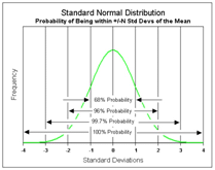 <p>spread of the distribution, most often needed in the normal distribution</p>