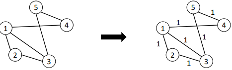 <ul><li><p><span>Consider an unweighted graph </span><span style="font-family: &quot;Cambria Math&quot;">𝐺</span></p></li><li><p><span>BFS search can compute shortest paths when </span><span style="font-family: &quot;Cambria Math&quot;">𝐺</span><span> is an unweighted graph</span></p><ul><li><p><span>Shortest path: contains less edges than any other paths</span></p></li><li><p><span>Even on directed graphs</span></p></li></ul></li></ul><p>BFS tree contains shortest paths from ss to any node in G, when G is an (edge) unweighted graph</p>