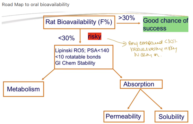 <p>High likelihood of good bioavailability in humans</p><p><span>Bioavailability is the </span><strong>fraction of an administered drug that reaches systemic circulation in its active form</strong><span>, becoming available to act at the target site.</span></p>