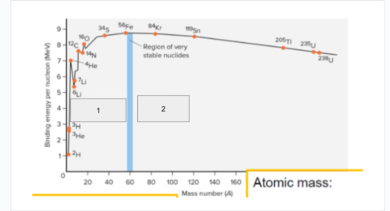 <p>For atomic mass &gt;56(in area of box 2) what happens to nuclei?</p>