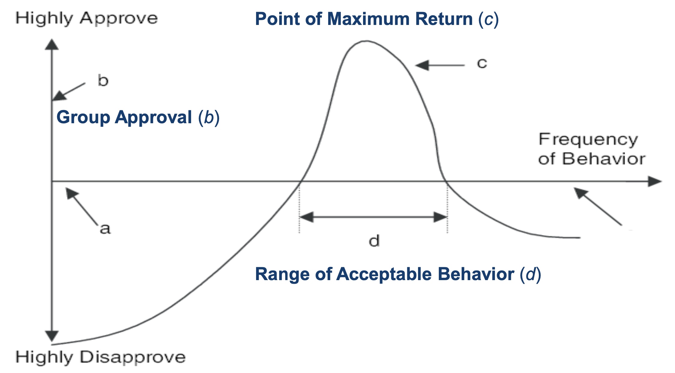<ul><li><p>Point of maximum return</p></li><li><p>Range of tolerable behaviour</p></li><li><p>Norm intensity</p></li><li><p>Norm crystallisation</p></li><li><p>Normative power</p></li></ul><p>It assumes that norms are static and are shared uniformly</p>