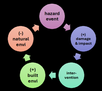 <p>In trying to make hazardous areas safer, the federal government in fact substantially increased the potential for catastrophic property damages and economic loss. It’s the emergence of a positive feedback between hazard protection &amp; built environment</p>
