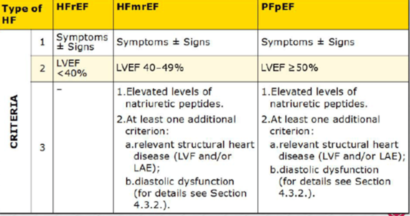 <p>assessment</p><p>- clinical history, physical exam, ECG, labs</p><p>- natriuretic peptide: NT-proBNP >125 pg/mL </p><p>- transthoracic echocardiogram: noninvasive ultrasound of chest wall, can see the EF on this </p><p>once HF diagnosis is confirmed, determine cause &amp; classify</p><p>1. HFrEF: reduced ejection fraction</p><p>- LVEF ≤40%</p><p>2. HFmrEF: mildly reduced ejection fraction</p><p>- LVEF 41-49%</p><p>3. HFpEF: preserved ejection fraction</p><p>- LVEF ≥50% (normal)</p><p>evaluate for precipitating factors and initiate treatment</p>