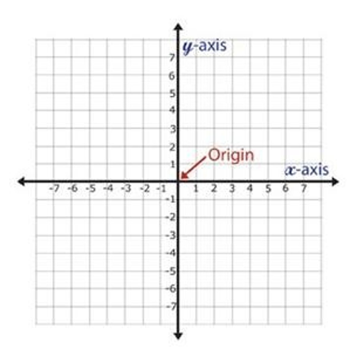 <p>(0,0) Intersection of the x and y axes. Center of the coordinate plane.</p>