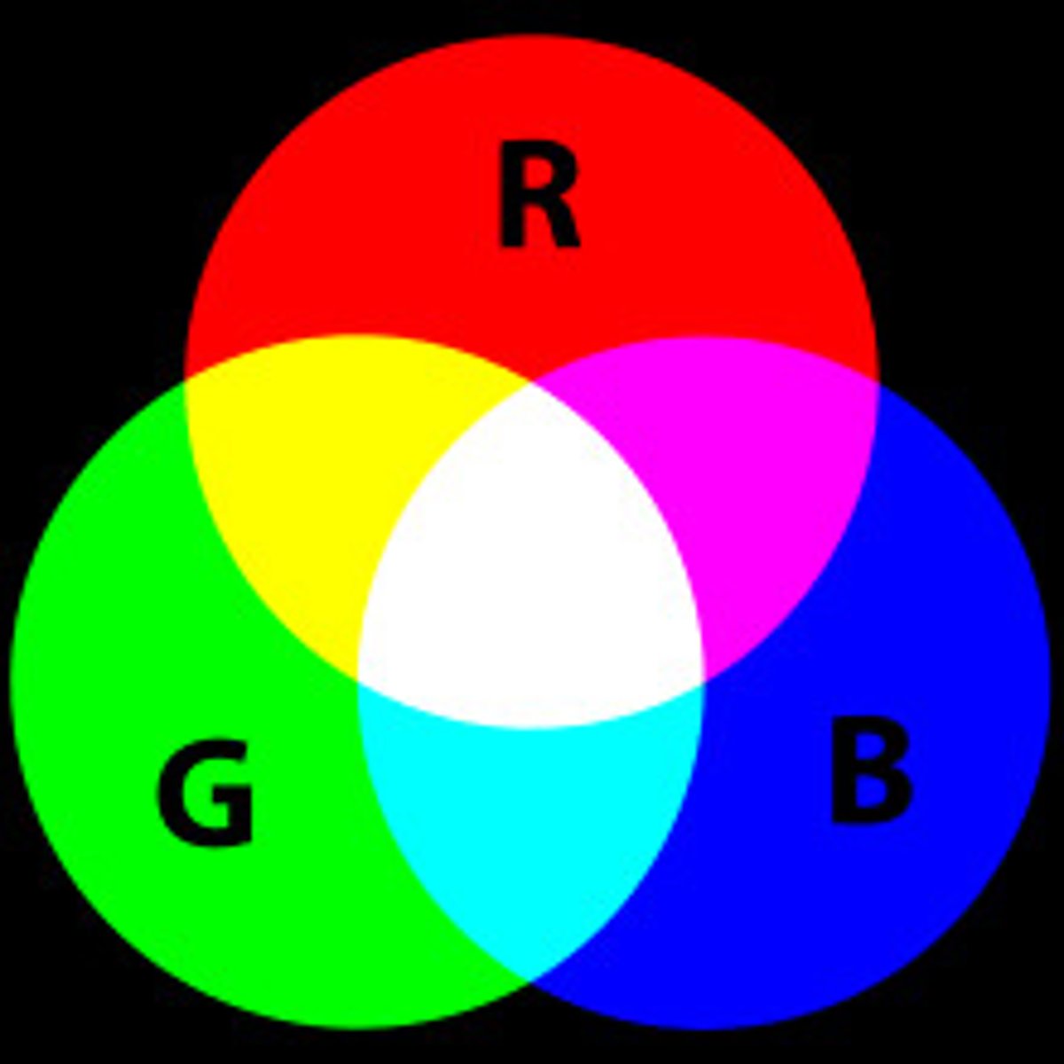 <p>The eye has 3 types of color receptors (red, green, and blue)</p><p>Cones work in 3's</p>