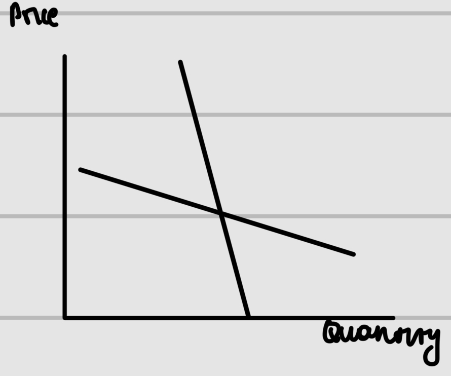 <p>Label the type of goods shown by the graph and what the XED of the demand curves would be</p>