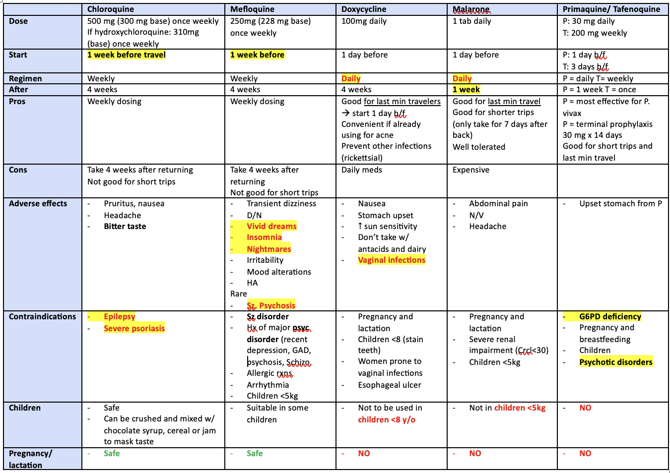 <ul><li><p>caused by protozoan parasite: <span style="color: blue;"><strong>Plasmodium</strong> </span>genus —> transmitted by mosquitos</p></li><li><p><u>5 different species:</u></p><ul><li><p>P. <span style="color: blue;"><strong>falciparum</strong> - more serious</span></p></li><li><p>P. <strong>malariae</strong></p></li><li><p>P. <strong>Ovale</strong></p></li><li><p>P. <strong>vivax </strong>—> use Primaquine</p></li><li><p>P. <strong>knowlesi</strong></p></li></ul></li><li><p><u>clinical presentation:</u></p><ul><li><p><span style="color: blue;"><strong>flu-like sx</strong> </span>= fever, chills, sweating, HA, myalgia</p></li><li><p><span style="color: blue;"><strong>GI sx =</strong></span> Nausea/ vomiting</p></li><li><p><span style="color: blue;"><strong>severe sx of P. falciparum = </strong></span><span style="color: red;"><strong>Jaundice, abnormal bleeding, convulsions</strong></span><strong> (</strong>leading to <span style="color: red;">shock, kidney failure, even death</span>)</p></li></ul></li><li><p>Risk = endemic to specific regions —> check CDC</p></li><li><p><u>prophylaxis:</u></p><ul><li><p><u>patient factors:</u></p><ul><li><p><span style="color: blue;"><strong>Pt Hx </strong></span>of malaria prevention</p></li><li><p><span style="color: blue;"><strong>area of travel</strong></span></p></li><li><p>other risk factors =<span style="color: blue;"><strong> Pregnancy,</strong></span> extremes of <span style="color: blue;"><strong>age</strong></span> and <span style="color: blue;"><strong>immunocompromised</strong></span></p></li></ul></li><li><p><u>medication efficacy:</u></p><ul><li><p>no medication is 100% effective</p></li><li><p>need to use<span style="color: blue;"> medications + insect protection </span>measures</p></li></ul></li><li><p><u>resistance patterns:</u></p><ul><li><p>always check<span style="color: blue;"><strong> local resistance patterns </strong></span>and patients medications</p></li></ul></li></ul></li></ul><p></p>