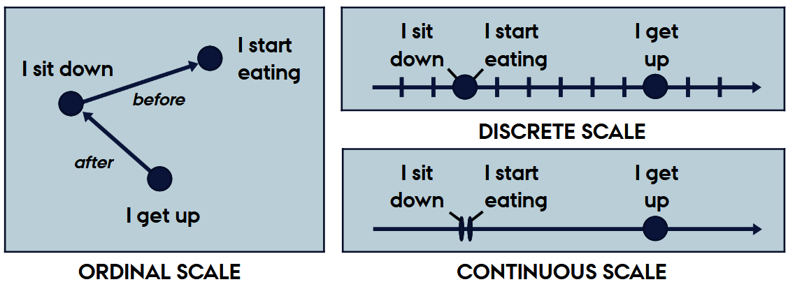 <p>Ordinal: only ordering matters</p><p>Discrete: fixed time steps</p><p>Continuous time: arbitrary precision</p>