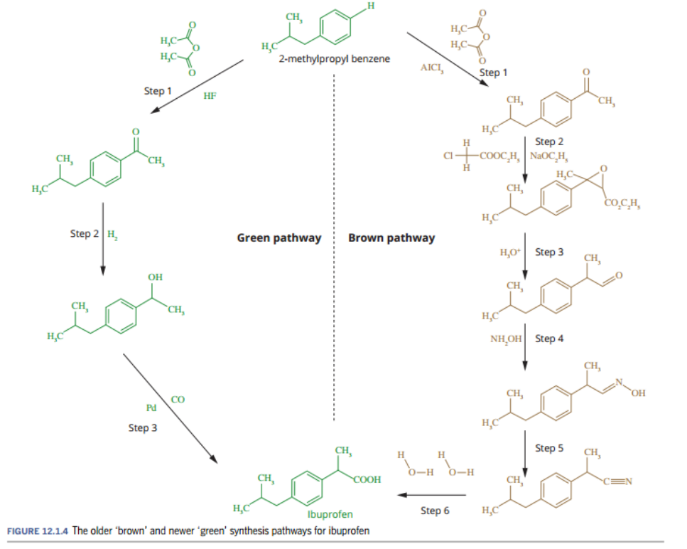 <p>Nurofen is a popular over the counter pain killer. Its active ingredient is Ibuprofen.</p><p>In the 1950s</p><ul><li><p>Ibuprofen was synthesized using a “brown” synthesis pathway</p></li><li><p>Involved six steps</p></li><li><p>In which only about 40% the atoms in the reactants ended up in the final product, the rest were waste. </p></li><li><p>This not cost-effective and environmentally friendly.</p></li><li><p>And doesn’t align with certain principles of green chemistry like 1 and 2,</p><ul><li><p>which are to prevent waste, and maximize the atom economy</p></li></ul></li></ul><p>In 1992,</p><ul><li><p>a new “green synthesis pathway was developed</p></li><li><p>Only involved three separate steps,</p></li><li><p>in which 77% of the atoms from the reactants resulted in final product.</p></li><li><p>This value can be increased to around 99% by the regeneration and reuse of some reactants.</p></li><li><p>This very cost-effect and environmentally friendly.</p><p>And does align with certain principle of green chemistry like 1 and 2</p></li></ul><p></p>