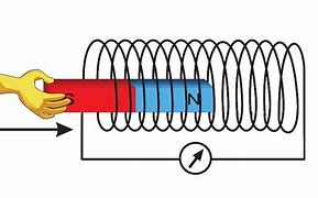 <p>The induction of a potential difference in a wire which is moving relative to a magnetic field, or experiencing a change in magnetic field.</p><p>This effect occurs when a magnet is moved near a coil of wire or when the coil is moved within a magnetic field, resulting in the generation of electrical energy.</p>