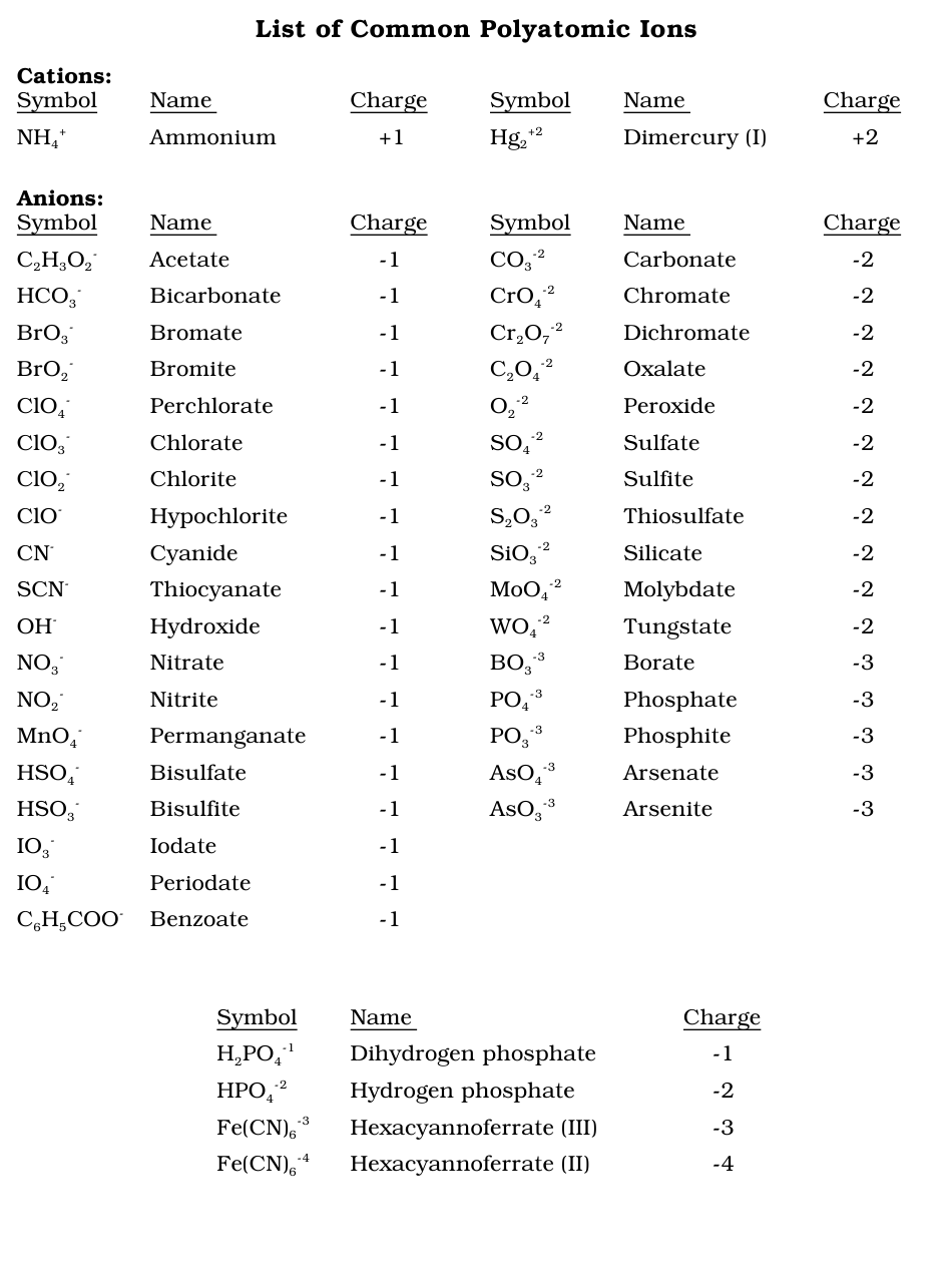 <p>Compounds that are ions that must be treated as a single unit in ionic bonding. These use <strong>parenthesis</strong> to make the compound parts and subscripts easier to read. <strong>subscripts must be distributed</strong> if uses multiple polyatomic bonds. </p>