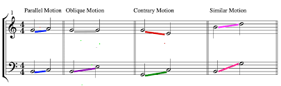 <p>Voices move in the <strong>same direction</strong> at <strong>different intervals</strong></p>