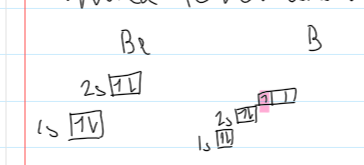 <p>grp2&amp;3 and group5&amp;6, Be → B and N → O</p><ul><li><p>B (grp3) outer e- is in a higher energy level than Be (grp2)</p></li><li><p>more e- shielding</p></li><li><p>less nuclear attraction</p></li><li><p>less energy required to remove despite higher nuclear charge</p></li></ul>