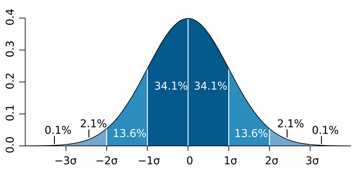 <p>Approximately 68% of the observations fall within σ of µ</p><p>Approximately 95% of the observations fall within 2σ of µ</p><p>Approximately 99.7% of the observations fall within 3σ of µ</p>