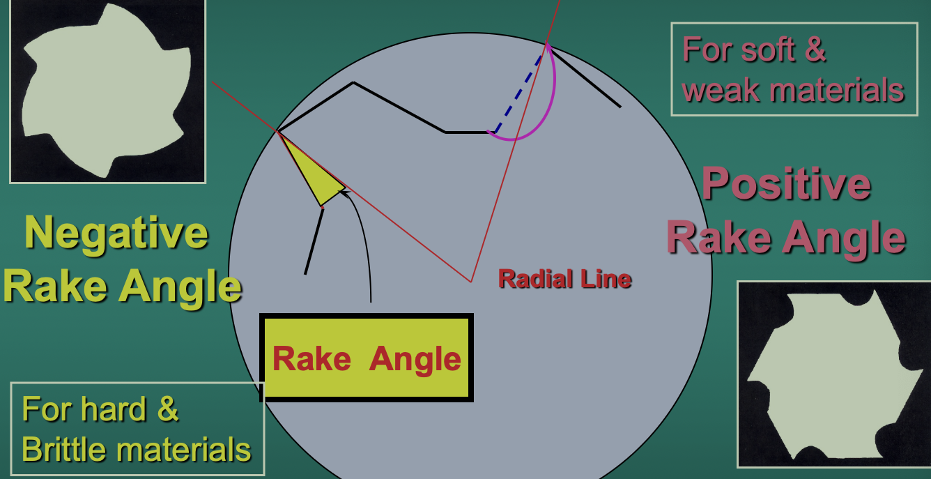 <p>What is a positive rake angle?</p>