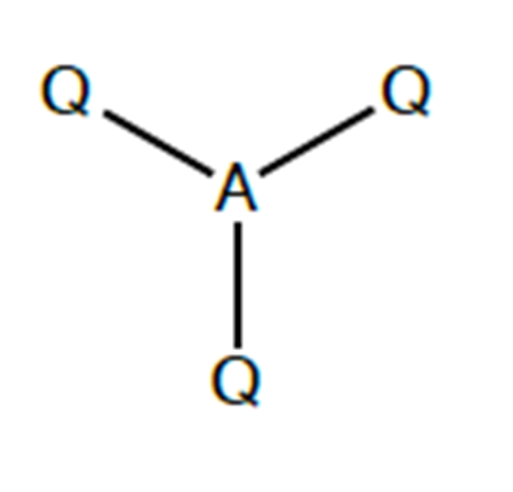 <p>trigonal planar. 120</p>