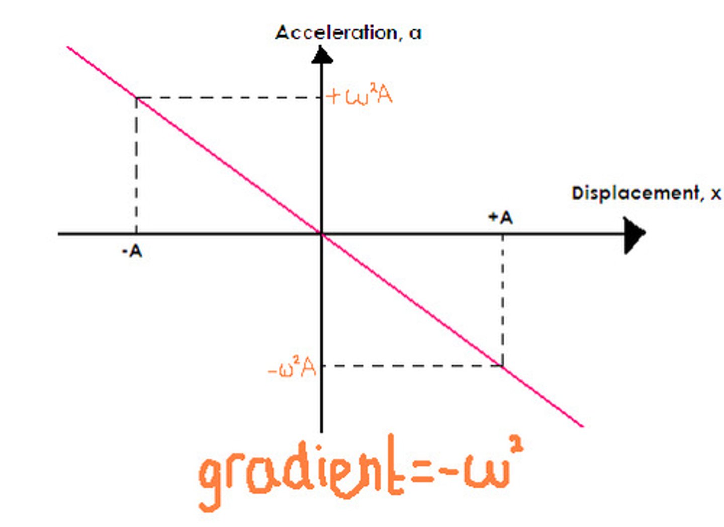 <p>- a∝𝑥</p><p>- the negative sign means that the acceleration acts in the opposite direction to the displacement (towards the equilibrium position)</p><p>- a gradient from the graph of this will be -ω²</p><p>- the period is independent of the amplitude</p>