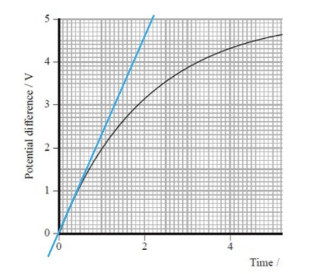 <ol start="20"><li><p>A student is investigating how the potential difference across a capacitor varies with time as the capacitor is charging. He uses a 100μF capacitor, a 5.0 V DC supply, a resistor, a voltmeter and a switch. </p></li></ol><p>c) Use the graph to esitmate the initial rate of increase of pd across the capacitor and hence find the initial charging current.</p><p></p><p></p>
