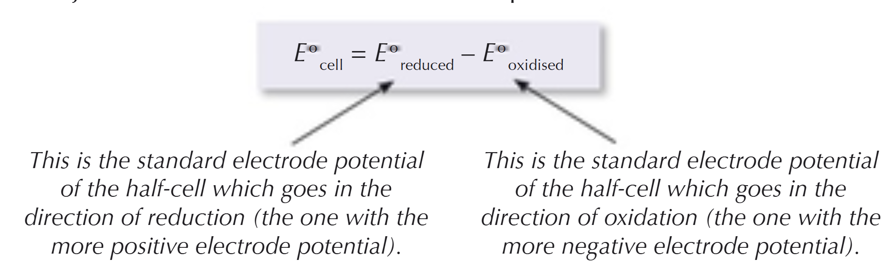 <p>Work out which half-equation is going in the direction of oxidation &amp; which half-equation is going in the direction of reduction</p>